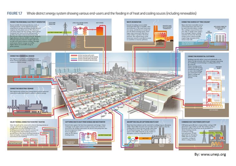 Heating and Cooling District (District Energy) HVAC & R systems