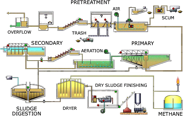 diagrama de flujo planta tratamiento agua